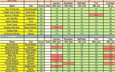 After weekend Scores in Inniskeen and Clog there is 2 trials left in Senior to improve scores and 1