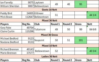 Please see results below for Ratoath Open. Many thanks to all players and clubs for supporting. A gr