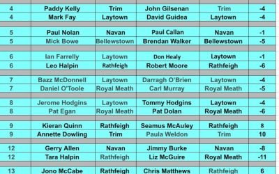 Leinster Non-mixed foursomes on 29th of March in Laytown at 9am, this is a shotgun start, anyone tha