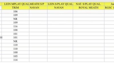 Meath Inter and Junior Trials after Trim on Sunday