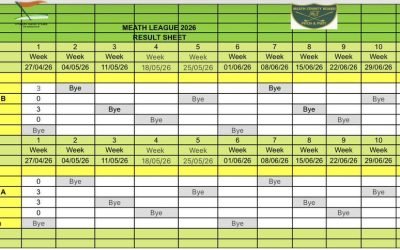 Meath league standings after week 1, reminder on teams and managers
