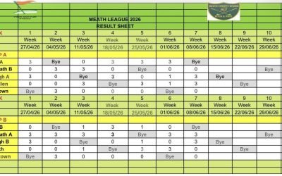 Week 7 results of Meath leagues