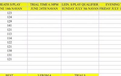 Meath Trials well underway here’s the upto date scores for all grades