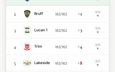 Our Inter Club team have made it through to tomorrows finals. They played very well in really tough